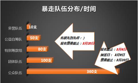 一个鸡蛋的暴走:队伍种类大曝光-筹款,每队,队伍,名额,抽签,组队,暴,团体,报名,报名费,-东方体育-东方网