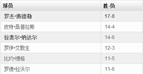 费德勒抵罗兰-加洛斯 续写大满贯连续参赛纪录