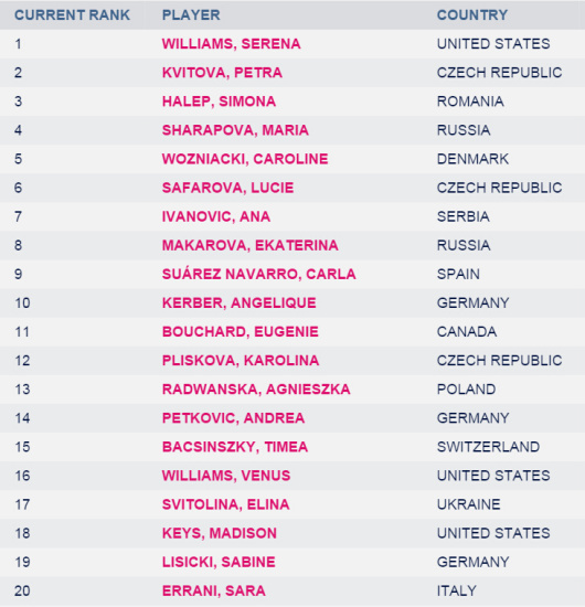 WTA最新世界排名:小威强势领跑 伊万下降一位