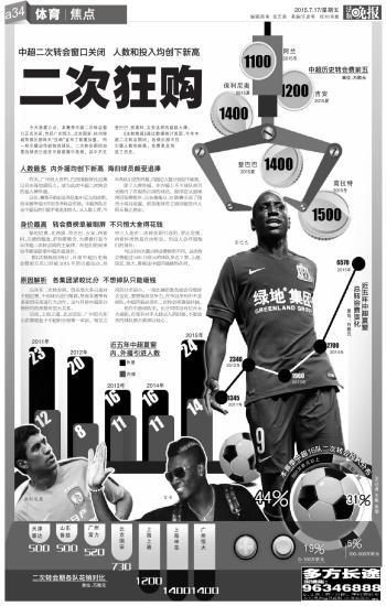 二次转会人数和投入均创新高 不只恒大舍得花