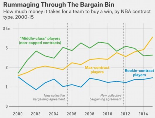 NBA巨星薪水飙升仍廉价 产值远高于到手合同