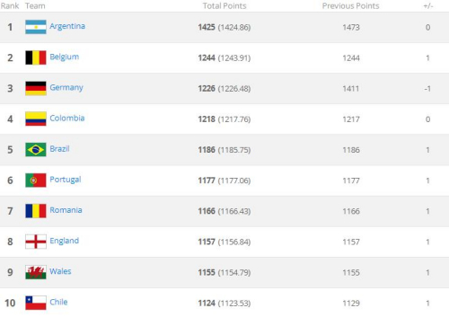 FIFA排名:国足下降2位列世界第79 亚洲仍第7-