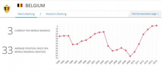 比利时FIFA排名望登榜首 8年前仅同国足相当-