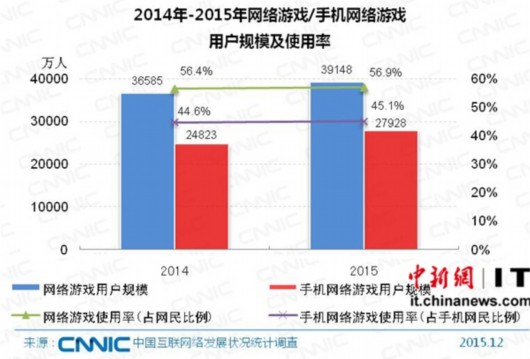 中国网游用户达3.91亿 手机网游用户规模2.79