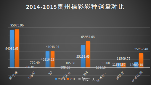 2015年贵州中福在线销量增长显著 彩票增长率