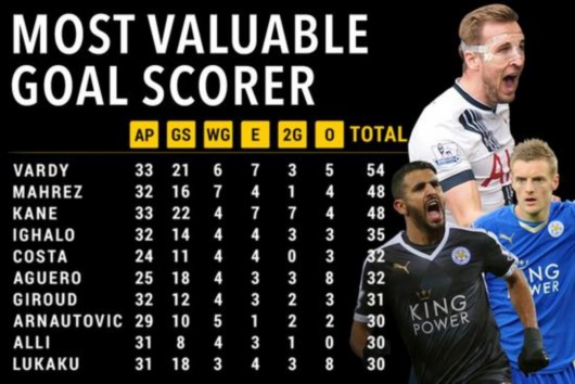 莱斯特城称霸英超的秘密!超强双核创抢分神迹