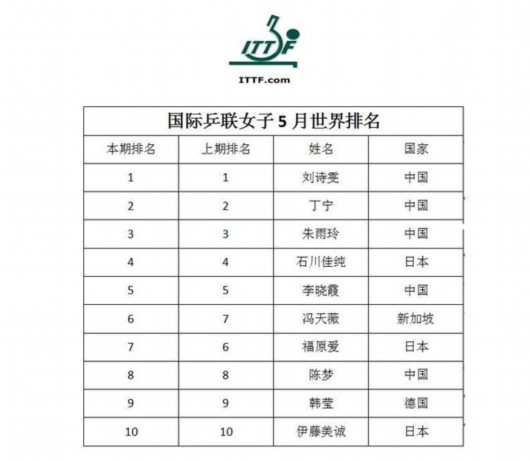 乒联排名马龙刘诗雯头名 张继科第4李晓霞第5