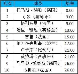 欧洲杯金靴赔率榜:穆勒力压C罗 法国两人进前