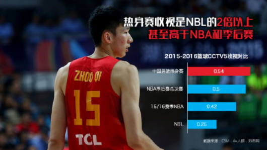 中国男篮受热捧 热身赛央视收视率竟超NBA总决赛