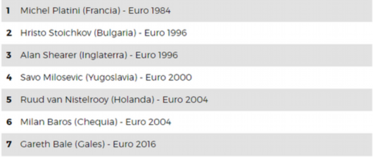场场进球!欧洲杯12年第一神人 进球数碾压15队