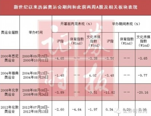 里约奥运在即股票市场再现魔咒?4届比赛3次跌