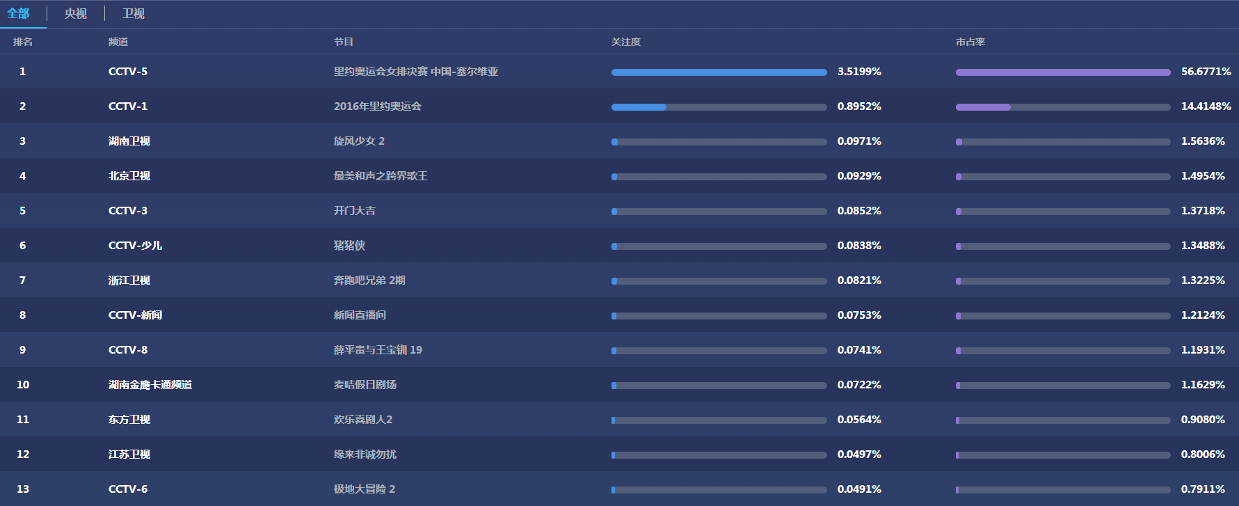 女排决赛收视率逆天 中国超半数电视观众都在