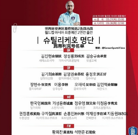 韩国12强赛大名单:5中超球员 孙兴慜奇诚庸在
