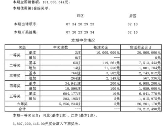 大乐透头奖2注1000万无追加!河北江苏各揽1注