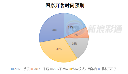 2017年彩票市场展望调查