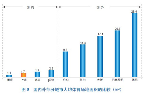 全民 经费 人均 设施 上海市 教学区 面积