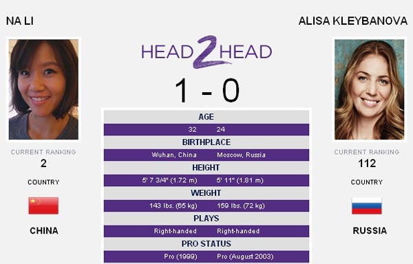 李娜迈阿密首秀对手排名112 2010交手李娜胜