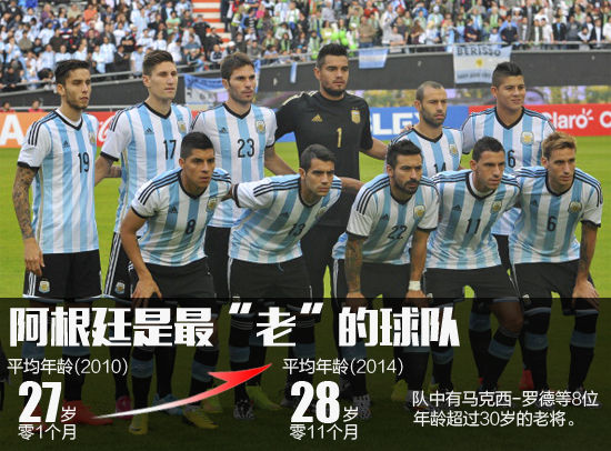世界杯名单之最:阿根廷最老德国身高最高-巴西